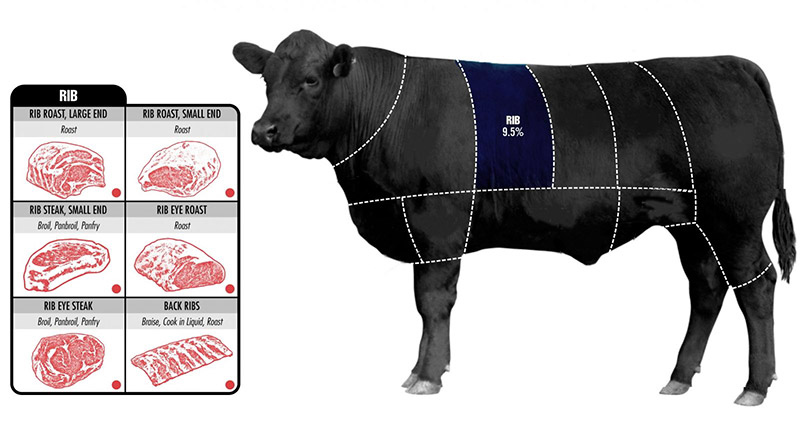 Thăn lưng bò là phần thịt ở trên sườn
